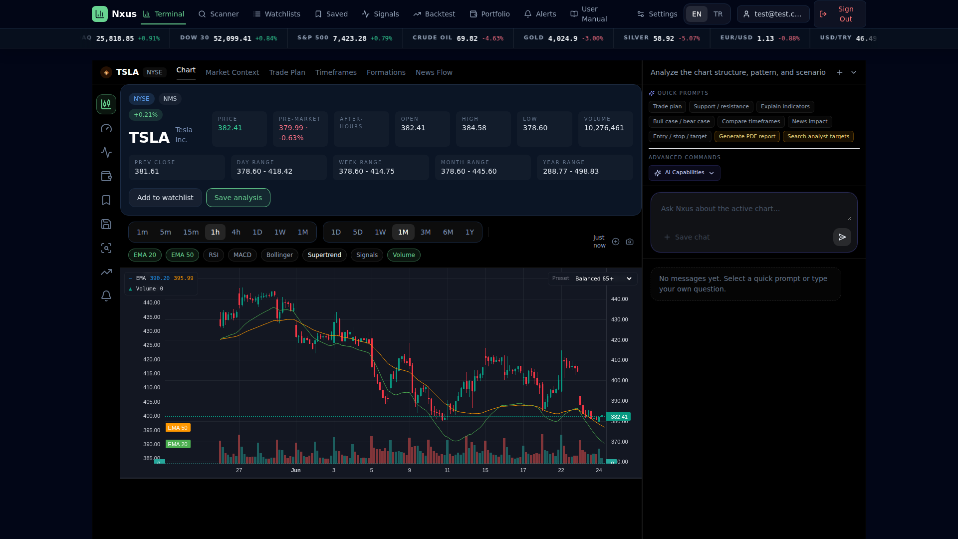 Chart with Supertrend